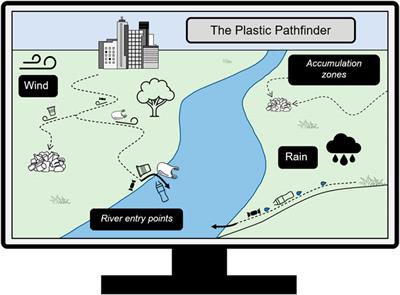 The Plastic Pathfinder: A macroplastic transport and fate model for terrestrial environments